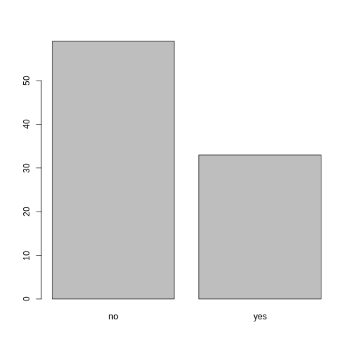 Yes/no bar graph showing number of individuals who are members of irrigation association