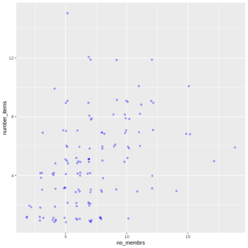 Scatter plot of number of items owned versus number of household members, showing points as blue.