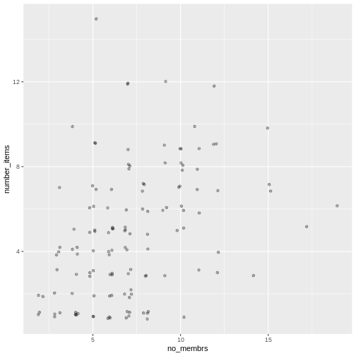 Scatter plot of number of items owned versus number of household members, with jitter and transparency.