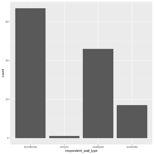 Bar plot showing counts of respondent wall types.