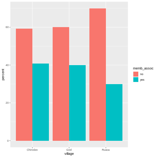 Bar plot showing percent of respondents in each village who were part of association.