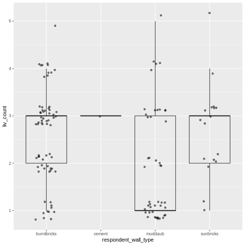 Box plot of number of livestock owned by wall type, with dot plot added as additional layer to show individual values.