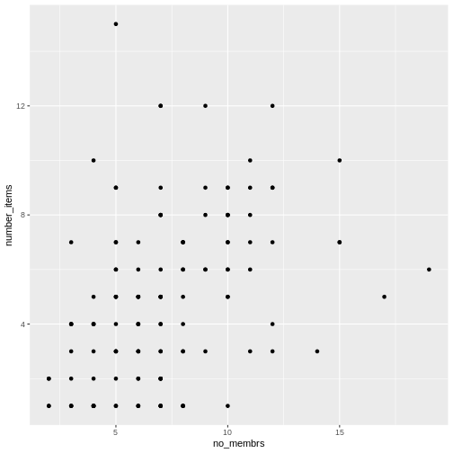 Scatter plot of number of items owned versus number of household members.