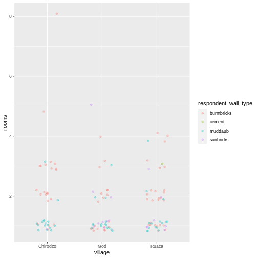 Scatter plot showing positive trend between number of household members and number of items owned.