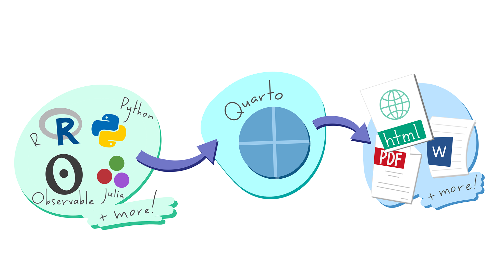 A schematic representing the multi-language input (e.g. Python, R, Observable, Julia) and multi-format output (e.g. PDF, HTML, Word documents, and more) versatility of Quarto.